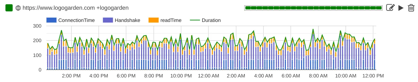 MonBot Dashboard Response Times
